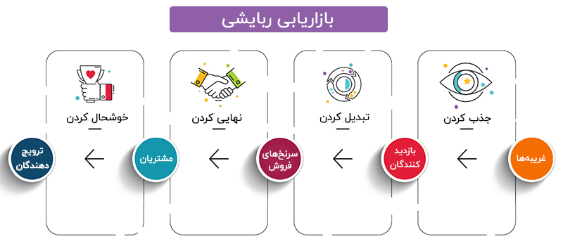 بازاریابی ربایشی