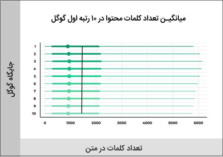 محتوای طوللانی در سئوی کلاه سفید